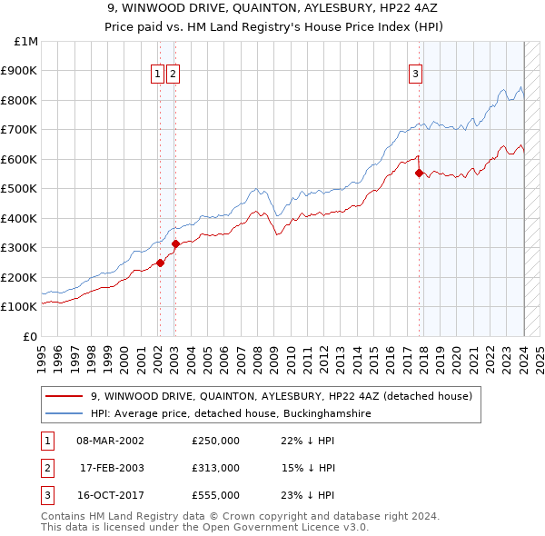 9, WINWOOD DRIVE, QUAINTON, AYLESBURY, HP22 4AZ: Price paid vs HM Land Registry's House Price Index