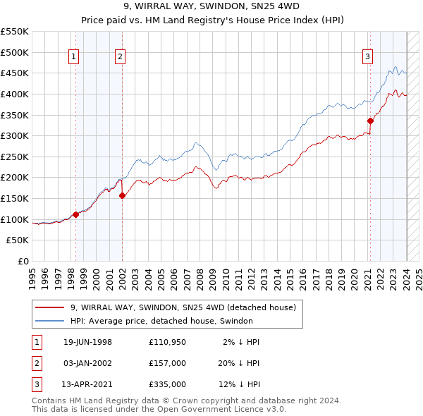 9, WIRRAL WAY, SWINDON, SN25 4WD: Price paid vs HM Land Registry's House Price Index