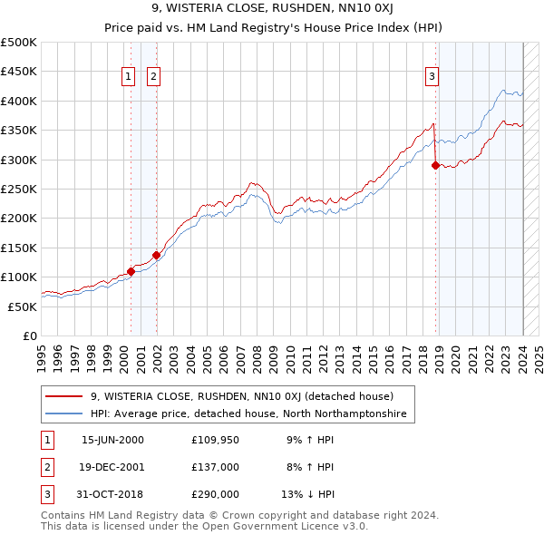 9, WISTERIA CLOSE, RUSHDEN, NN10 0XJ: Price paid vs HM Land Registry's House Price Index