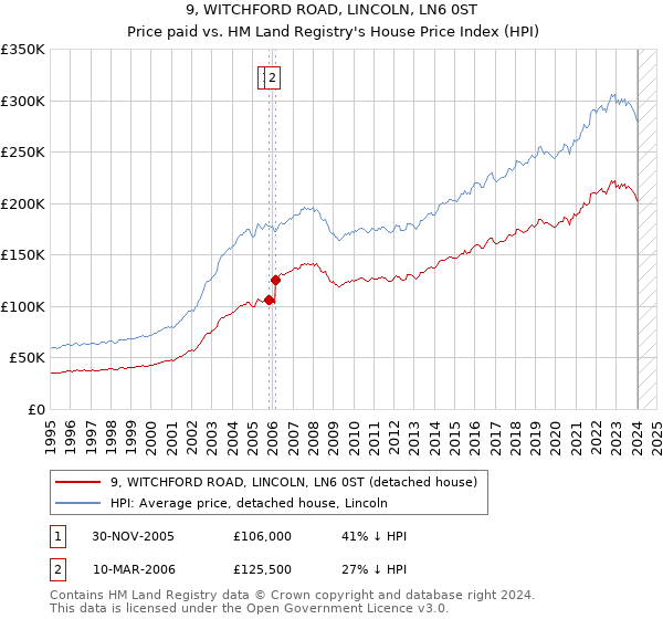 9, WITCHFORD ROAD, LINCOLN, LN6 0ST: Price paid vs HM Land Registry's House Price Index