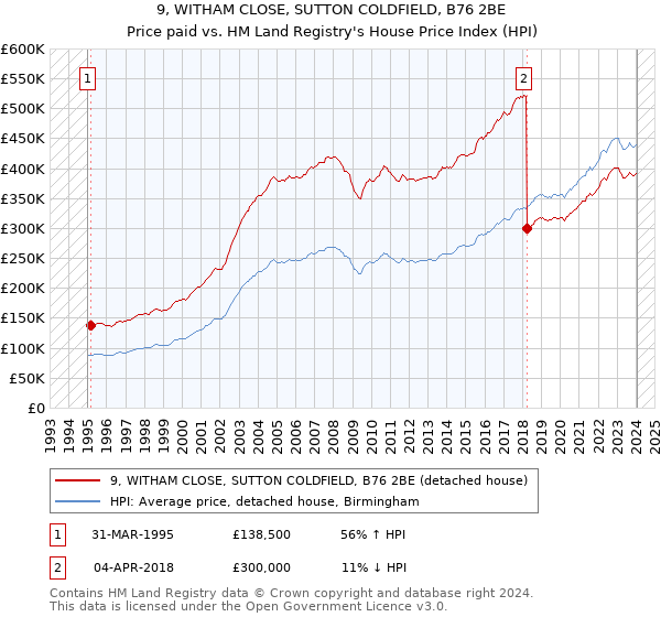 9, WITHAM CLOSE, SUTTON COLDFIELD, B76 2BE: Price paid vs HM Land Registry's House Price Index