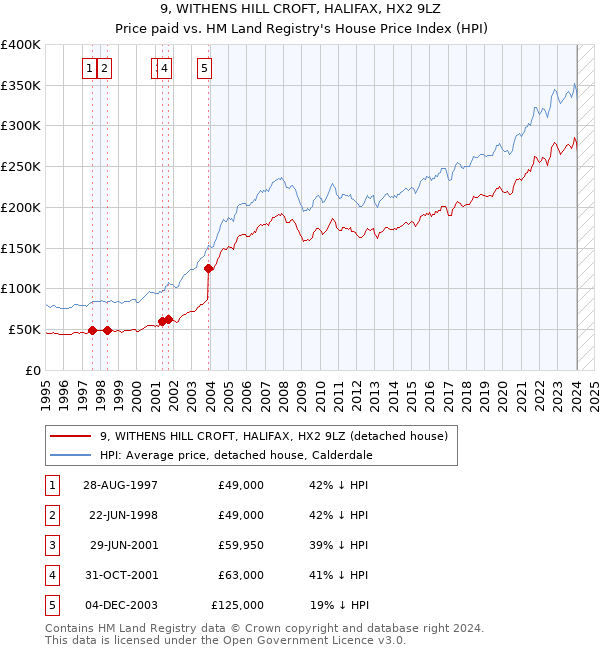 9, WITHENS HILL CROFT, HALIFAX, HX2 9LZ: Price paid vs HM Land Registry's House Price Index