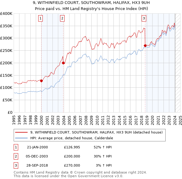 9, WITHINFIELD COURT, SOUTHOWRAM, HALIFAX, HX3 9UH: Price paid vs HM Land Registry's House Price Index