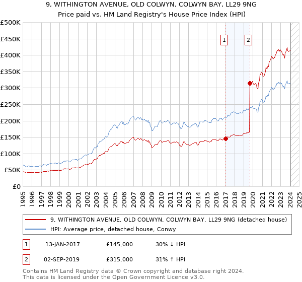 9, WITHINGTON AVENUE, OLD COLWYN, COLWYN BAY, LL29 9NG: Price paid vs HM Land Registry's House Price Index