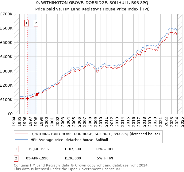 9, WITHINGTON GROVE, DORRIDGE, SOLIHULL, B93 8PQ: Price paid vs HM Land Registry's House Price Index