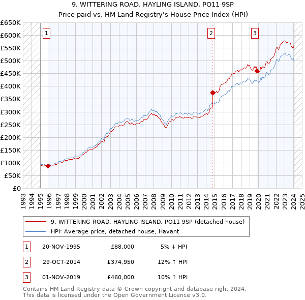 9, WITTERING ROAD, HAYLING ISLAND, PO11 9SP: Price paid vs HM Land Registry's House Price Index