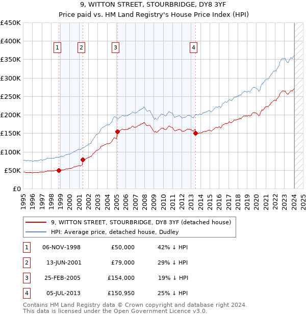 9, WITTON STREET, STOURBRIDGE, DY8 3YF: Price paid vs HM Land Registry's House Price Index