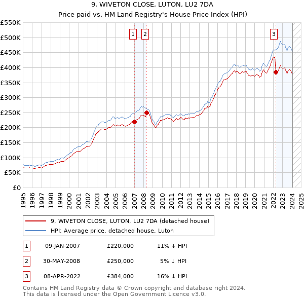 9, WIVETON CLOSE, LUTON, LU2 7DA: Price paid vs HM Land Registry's House Price Index