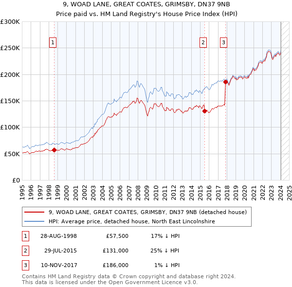 9, WOAD LANE, GREAT COATES, GRIMSBY, DN37 9NB: Price paid vs HM Land Registry's House Price Index