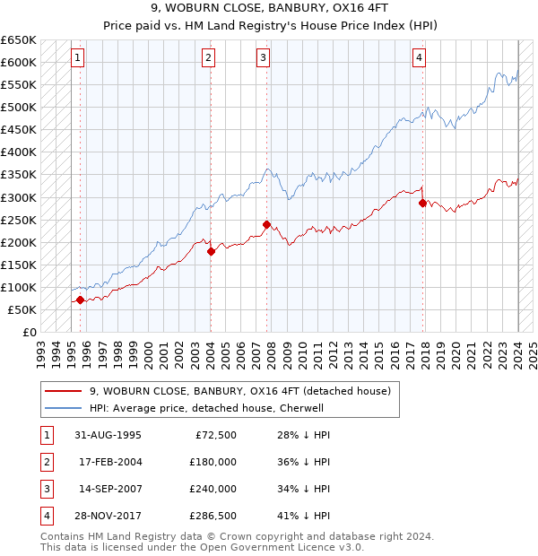 9, WOBURN CLOSE, BANBURY, OX16 4FT: Price paid vs HM Land Registry's House Price Index