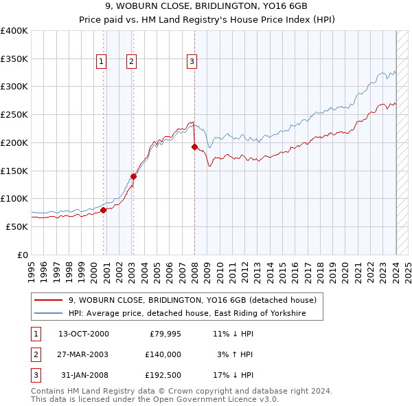 9, WOBURN CLOSE, BRIDLINGTON, YO16 6GB: Price paid vs HM Land Registry's House Price Index