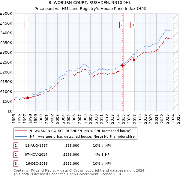 9, WOBURN COURT, RUSHDEN, NN10 9HL: Price paid vs HM Land Registry's House Price Index