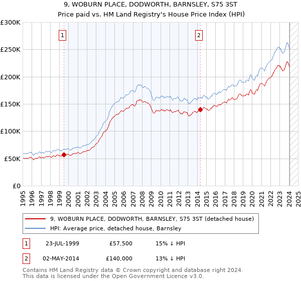 9, WOBURN PLACE, DODWORTH, BARNSLEY, S75 3ST: Price paid vs HM Land Registry's House Price Index