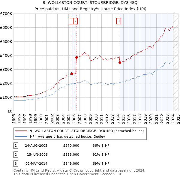 9, WOLLASTON COURT, STOURBRIDGE, DY8 4SQ: Price paid vs HM Land Registry's House Price Index