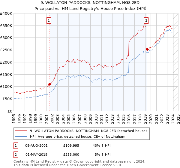 9, WOLLATON PADDOCKS, NOTTINGHAM, NG8 2ED: Price paid vs HM Land Registry's House Price Index