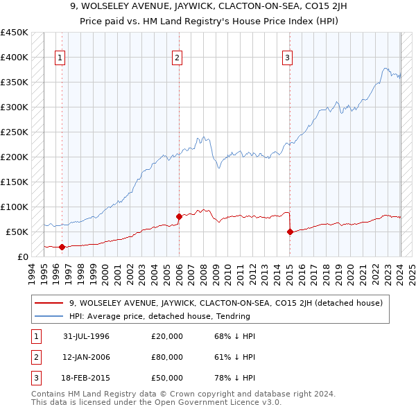 9, WOLSELEY AVENUE, JAYWICK, CLACTON-ON-SEA, CO15 2JH: Price paid vs HM Land Registry's House Price Index