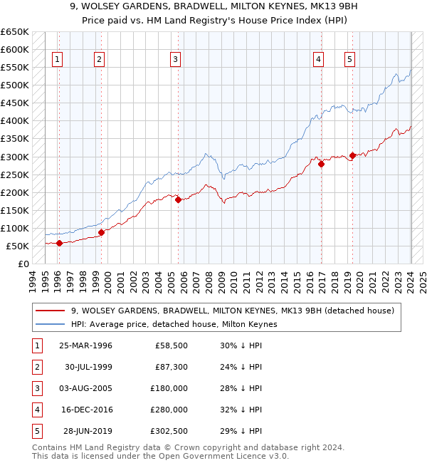 9, WOLSEY GARDENS, BRADWELL, MILTON KEYNES, MK13 9BH: Price paid vs HM Land Registry's House Price Index