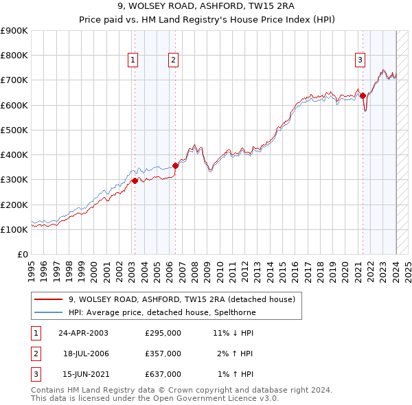 9, WOLSEY ROAD, ASHFORD, TW15 2RA: Price paid vs HM Land Registry's House Price Index