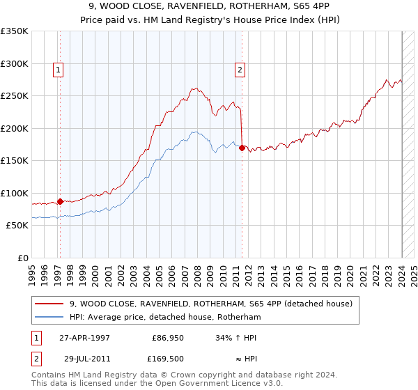 9, WOOD CLOSE, RAVENFIELD, ROTHERHAM, S65 4PP: Price paid vs HM Land Registry's House Price Index