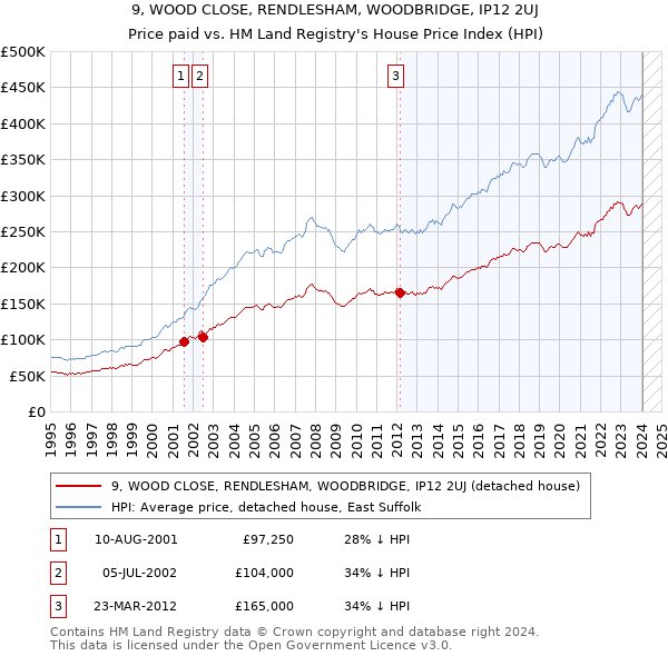 9, WOOD CLOSE, RENDLESHAM, WOODBRIDGE, IP12 2UJ: Price paid vs HM Land Registry's House Price Index
