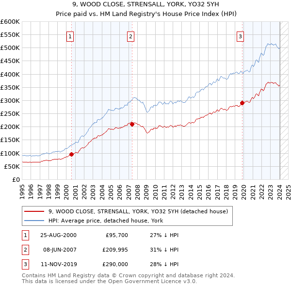 9, WOOD CLOSE, STRENSALL, YORK, YO32 5YH: Price paid vs HM Land Registry's House Price Index