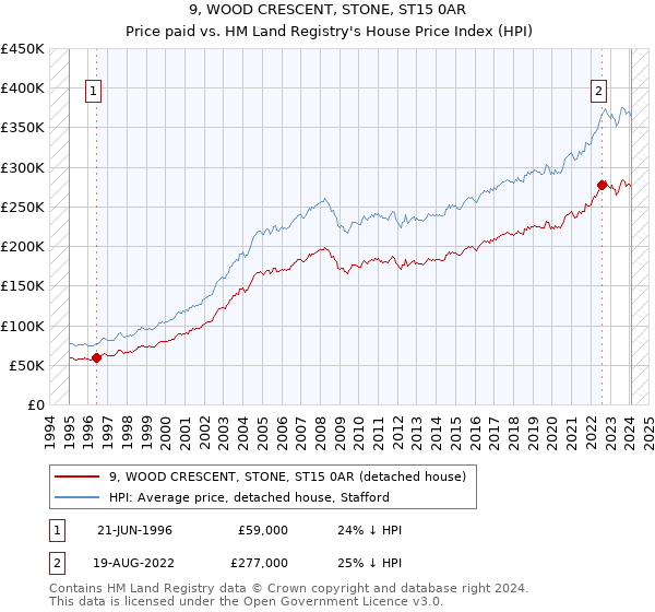 9, WOOD CRESCENT, STONE, ST15 0AR: Price paid vs HM Land Registry's House Price Index