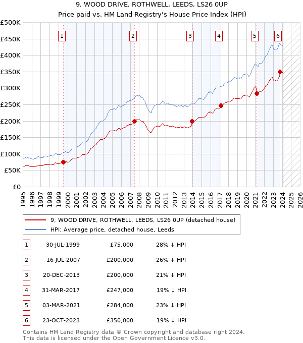 9, WOOD DRIVE, ROTHWELL, LEEDS, LS26 0UP: Price paid vs HM Land Registry's House Price Index