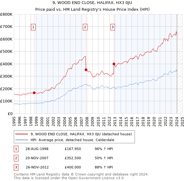9, WOOD END CLOSE, HALIFAX, HX3 0JU: Price paid vs HM Land Registry's House Price Index