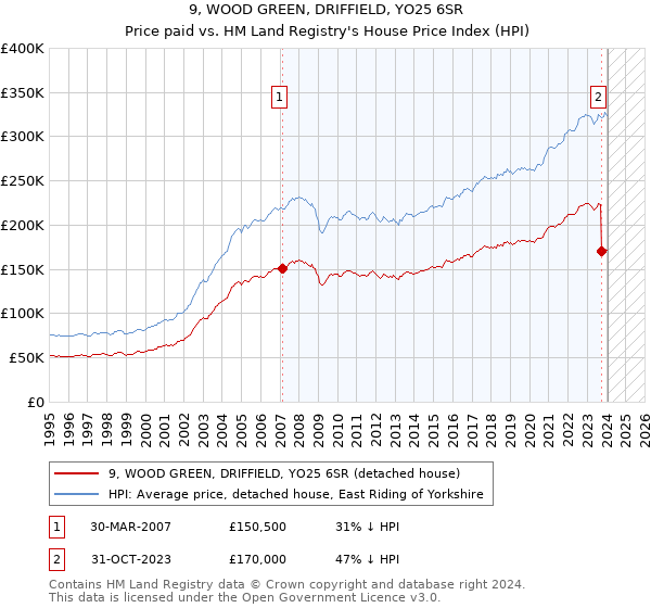 9, WOOD GREEN, DRIFFIELD, YO25 6SR: Price paid vs HM Land Registry's House Price Index