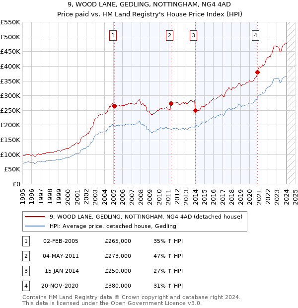 9, WOOD LANE, GEDLING, NOTTINGHAM, NG4 4AD: Price paid vs HM Land Registry's House Price Index
