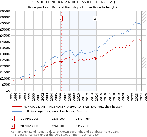 9, WOOD LANE, KINGSNORTH, ASHFORD, TN23 3AQ: Price paid vs HM Land Registry's House Price Index