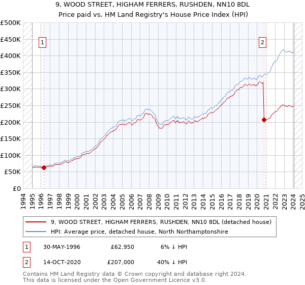 9, WOOD STREET, HIGHAM FERRERS, RUSHDEN, NN10 8DL: Price paid vs HM Land Registry's House Price Index
