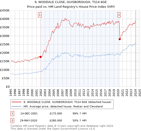 9, WOODALE CLOSE, GUISBOROUGH, TS14 6GE: Price paid vs HM Land Registry's House Price Index