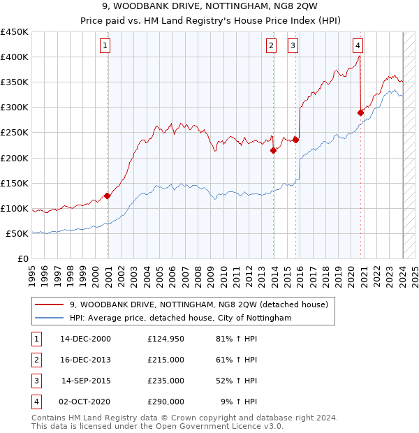 9, WOODBANK DRIVE, NOTTINGHAM, NG8 2QW: Price paid vs HM Land Registry's House Price Index