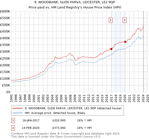 9, WOODBANK, GLEN PARVA, LEICESTER, LE2 9QP: Price paid vs HM Land Registry's House Price Index