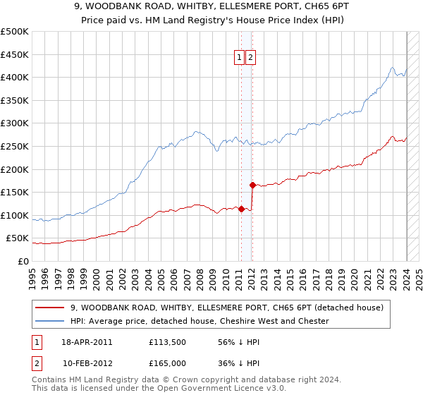 9, WOODBANK ROAD, WHITBY, ELLESMERE PORT, CH65 6PT: Price paid vs HM Land Registry's House Price Index