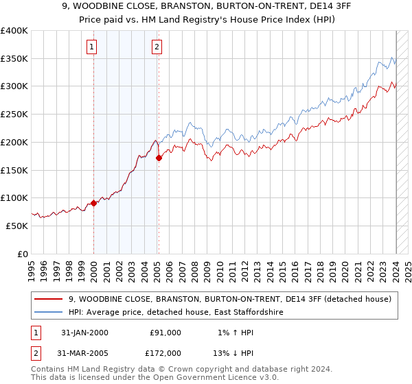 9, WOODBINE CLOSE, BRANSTON, BURTON-ON-TRENT, DE14 3FF: Price paid vs HM Land Registry's House Price Index