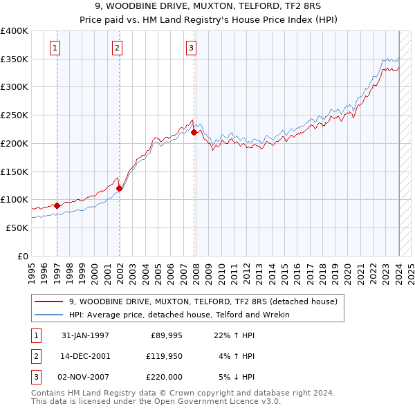 9, WOODBINE DRIVE, MUXTON, TELFORD, TF2 8RS: Price paid vs HM Land Registry's House Price Index