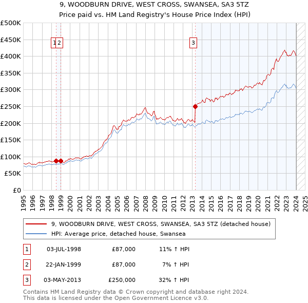 9, WOODBURN DRIVE, WEST CROSS, SWANSEA, SA3 5TZ: Price paid vs HM Land Registry's House Price Index