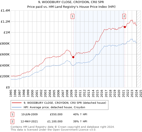 9, WOODBURY CLOSE, CROYDON, CR0 5PR: Price paid vs HM Land Registry's House Price Index