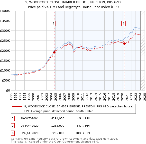 9, WOODCOCK CLOSE, BAMBER BRIDGE, PRESTON, PR5 6ZD: Price paid vs HM Land Registry's House Price Index