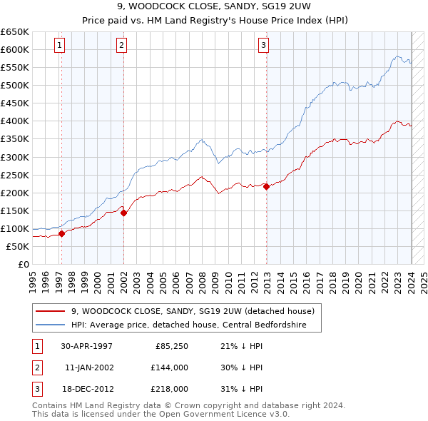 9, WOODCOCK CLOSE, SANDY, SG19 2UW: Price paid vs HM Land Registry's House Price Index
