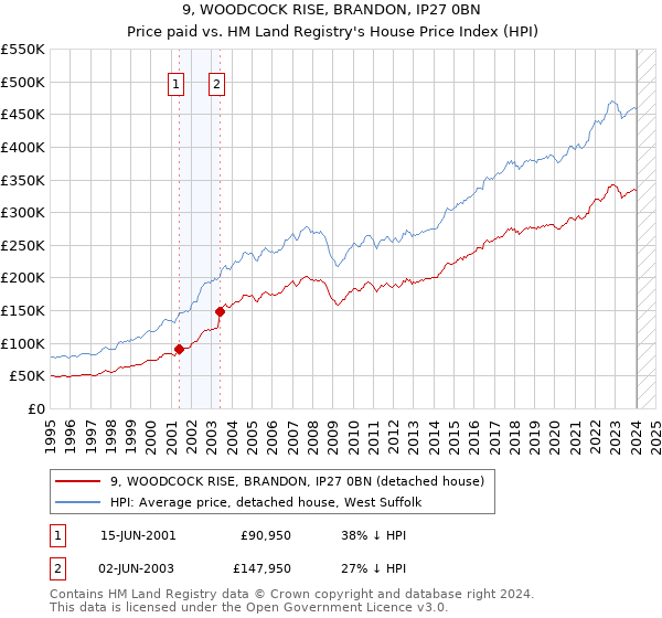 9, WOODCOCK RISE, BRANDON, IP27 0BN: Price paid vs HM Land Registry's House Price Index