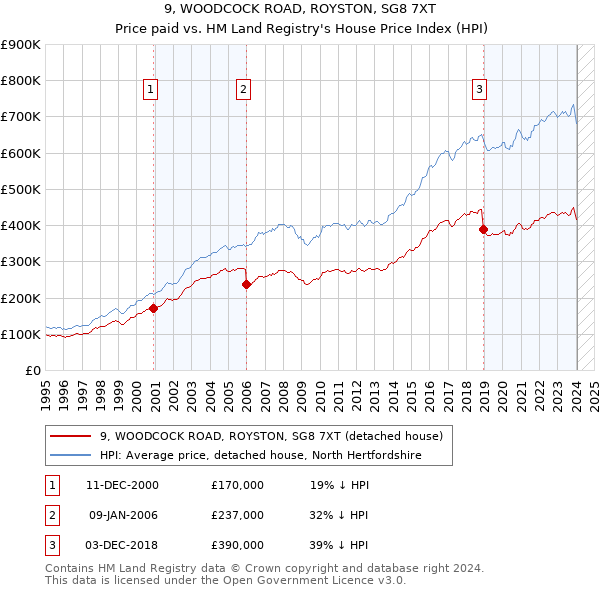 9, WOODCOCK ROAD, ROYSTON, SG8 7XT: Price paid vs HM Land Registry's House Price Index