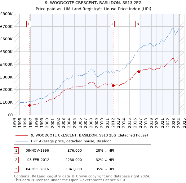 9, WOODCOTE CRESCENT, BASILDON, SS13 2EG: Price paid vs HM Land Registry's House Price Index