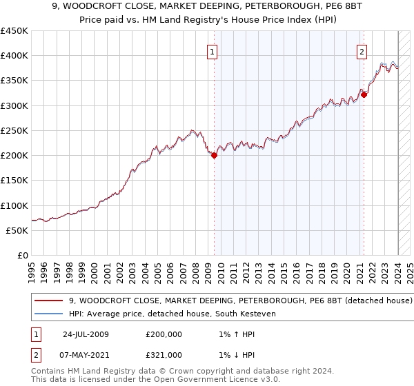 9, WOODCROFT CLOSE, MARKET DEEPING, PETERBOROUGH, PE6 8BT: Price paid vs HM Land Registry's House Price Index