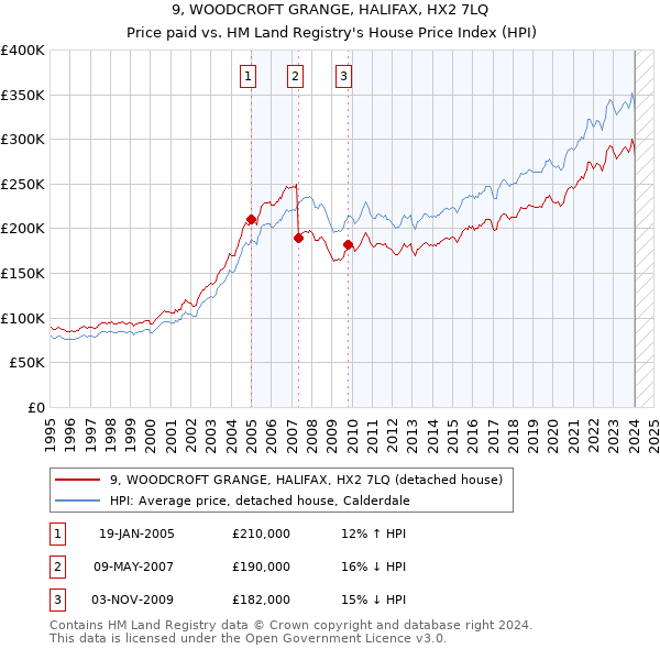 9, WOODCROFT GRANGE, HALIFAX, HX2 7LQ: Price paid vs HM Land Registry's House Price Index