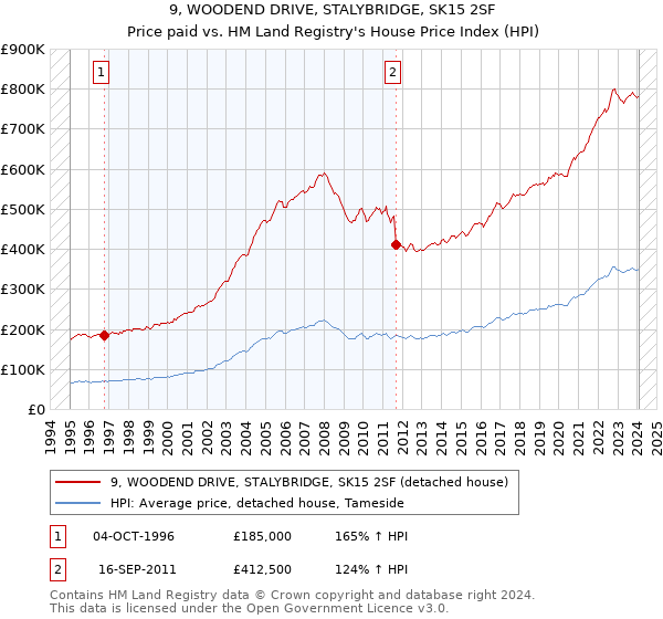9, WOODEND DRIVE, STALYBRIDGE, SK15 2SF: Price paid vs HM Land Registry's House Price Index