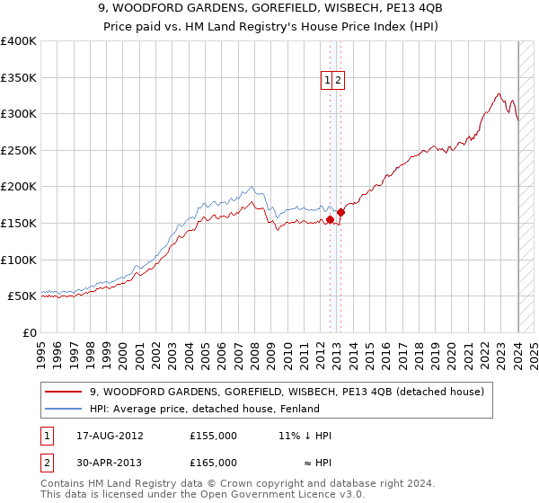 9, WOODFORD GARDENS, GOREFIELD, WISBECH, PE13 4QB: Price paid vs HM Land Registry's House Price Index