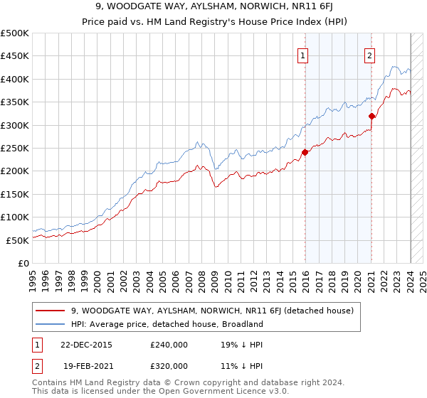 9, WOODGATE WAY, AYLSHAM, NORWICH, NR11 6FJ: Price paid vs HM Land Registry's House Price Index